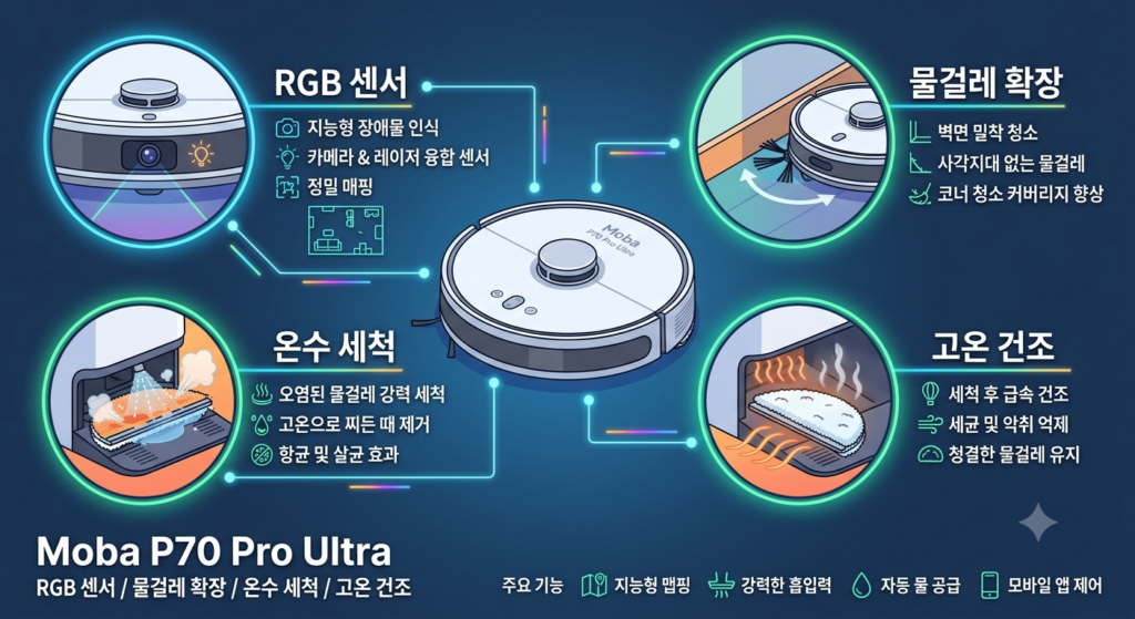 모바 P70 Pro Ultra 물걸레 로봇청소기 RGB 센서 온수세척 고온건조 물걸레 확장 제품 이미지